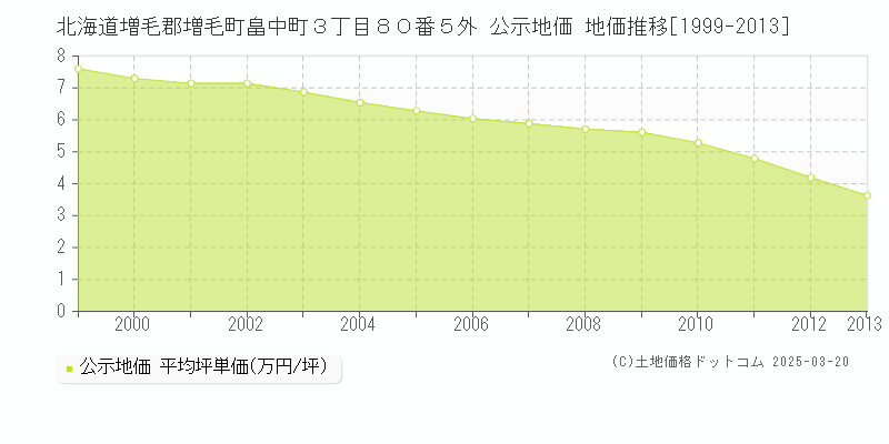 北海道増毛郡増毛町畠中町３丁目８０番５外 公示地価 地価推移[1999-2013]