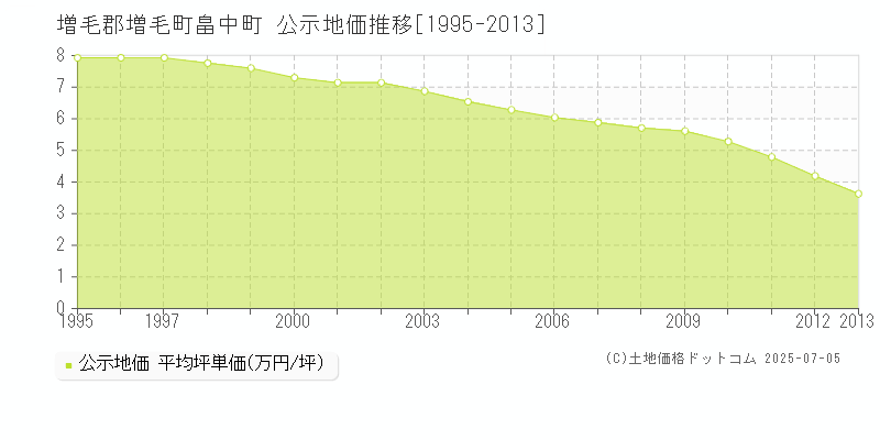 畠中町(増毛郡増毛町)の公示地価推移グラフ(坪単価)[1995-2013年]