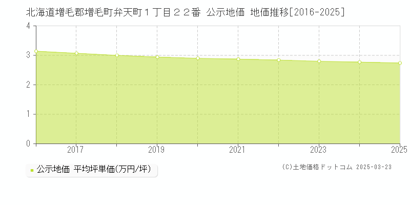 北海道増毛郡増毛町弁天町１丁目２２番 公示地価 地価推移[2016-2025]