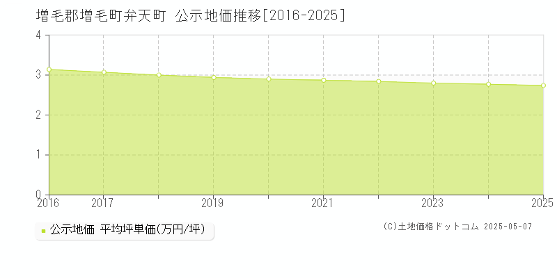 弁天町(増毛郡増毛町)の公示地価推移グラフ(坪単価)[2016-2025年]