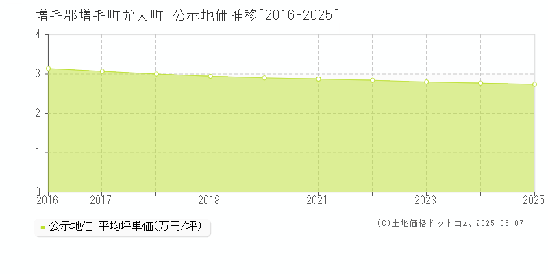 増毛郡増毛町弁天町の地価公示推移グラフ 