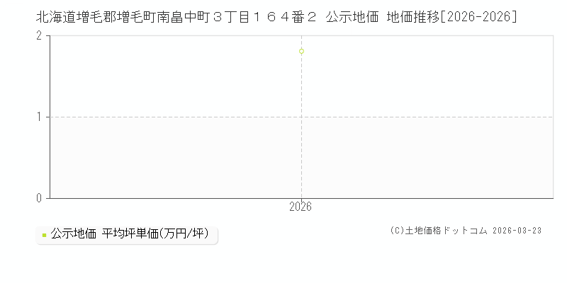 北海道増毛郡増毛町南畠中町３丁目１６４番２ 公示地価 地価推移[2026-2026]