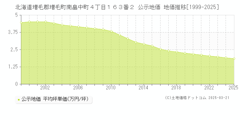 北海道増毛郡増毛町南畠中町４丁目１６３番２ 公示地価 地価推移[1999-2025]
