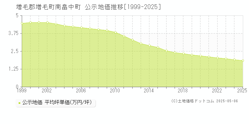 南畠中町(増毛郡増毛町)の公示地価推移グラフ(坪単価)[1999-2025年]