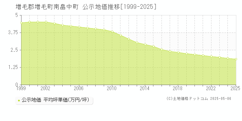 増毛郡増毛町南畠中町の地価公示推移グラフ 