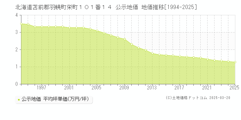 北海道苫前郡羽幌町栄町１０１番１４ 公示地価 地価推移[1994-2025]