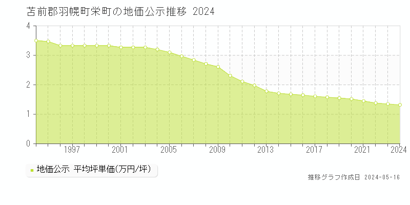 苫前郡羽幌町栄町の地価公示推移グラフ 