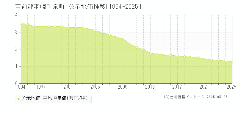 栄町(苫前郡羽幌町)の公示地価推移グラフ(坪単価)[1994-2025年]