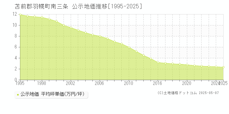 南三条(苫前郡羽幌町)の公示地価推移グラフ(坪単価)[1995-2025年]