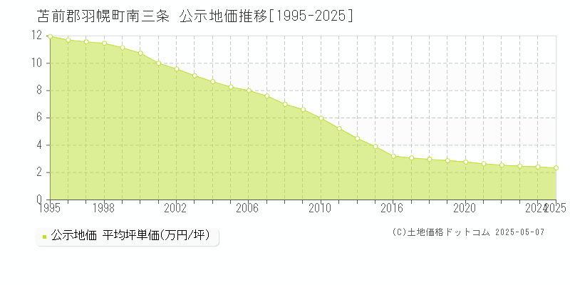 苫前郡羽幌町南三条の地価公示推移グラフ 