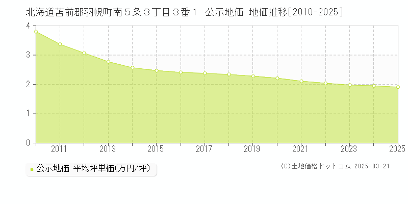 北海道苫前郡羽幌町南５条３丁目３番１ 公示地価 地価推移[2010-2025]