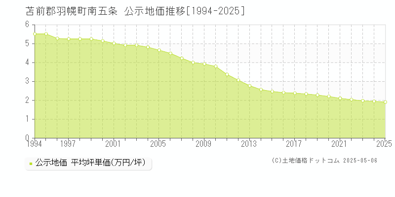 南五条(苫前郡羽幌町)の公示地価推移グラフ(坪単価)[1994-2025年]
