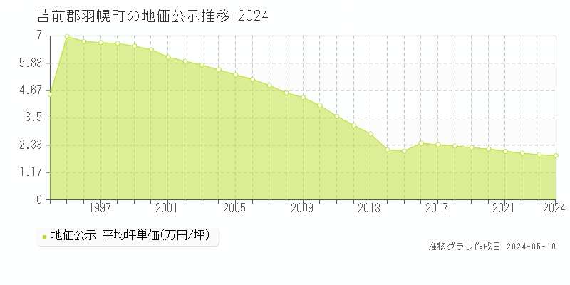 苫前郡羽幌町全域の地価公示推移グラフ 