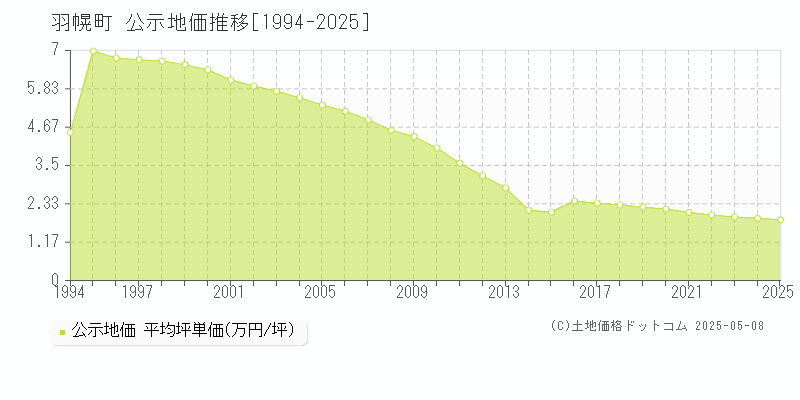 羽幌町(北海道)の公示地価推移グラフ(坪単価)[1994-2025年]