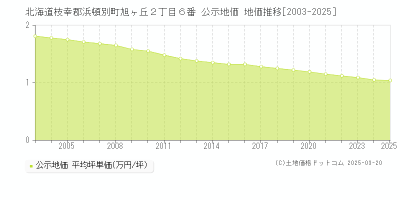 北海道枝幸郡浜頓別町旭ヶ丘２丁目６番 公示地価 地価推移[2003-2025]