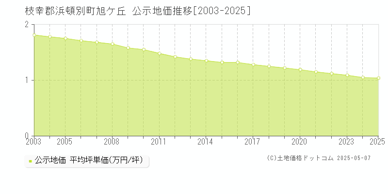 旭ケ丘(枝幸郡浜頓別町)の公示地価推移グラフ(坪単価)[2003-2025年]