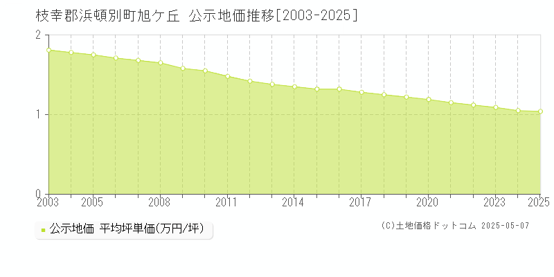 枝幸郡浜頓別町旭ケ丘の地価公示推移グラフ 