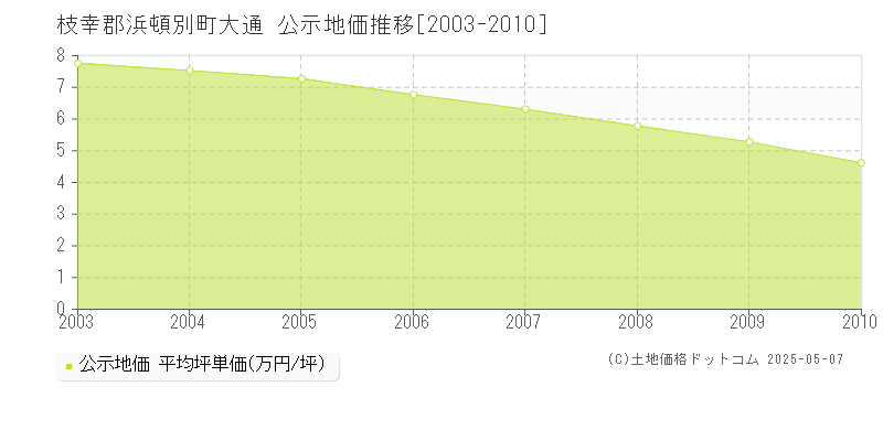 大通(枝幸郡浜頓別町)の公示地価推移グラフ(坪単価)[2003-2010年]