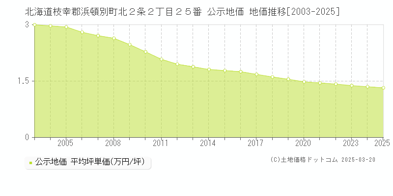 北海道枝幸郡浜頓別町北２条２丁目２５番 公示地価 地価推移[2003-2025]