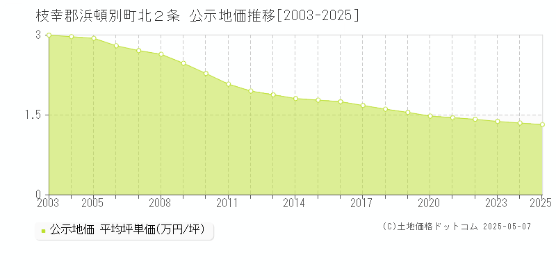 北２条(枝幸郡浜頓別町)の公示地価推移グラフ(坪単価)[2003-2025年]