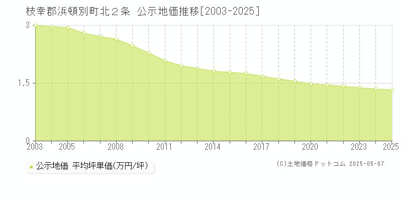 枝幸郡浜頓別町北２条の地価公示推移グラフ 