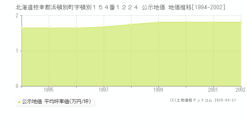 北海道枝幸郡浜頓別町字頓別１５４番１２２４ 公示地価 地価推移[1994-2002]