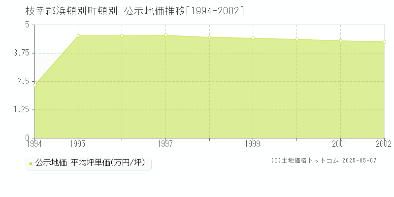 頓別(枝幸郡浜頓別町)の公示地価推移グラフ(坪単価)[1994-2002年]
