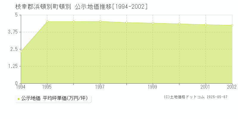 枝幸郡浜頓別町頓別の地価公示推移グラフ 