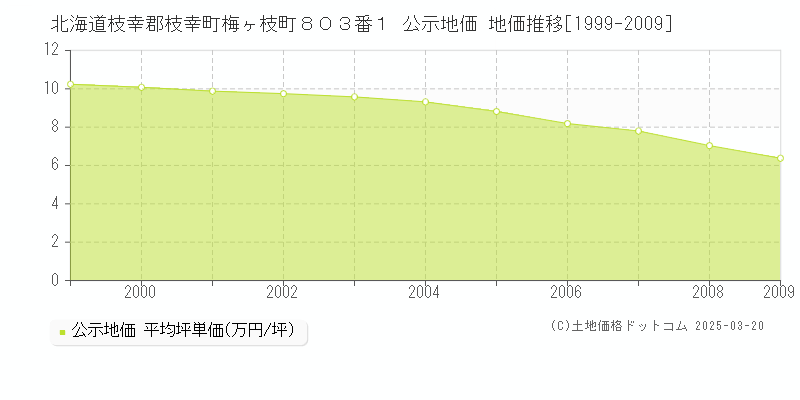 北海道枝幸郡枝幸町梅ヶ枝町８０３番１ 公示地価 地価推移[1999-2009]