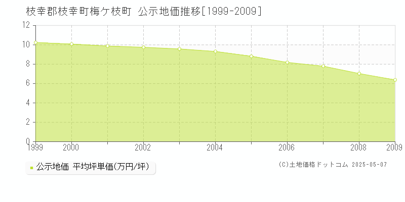 梅ケ枝町(枝幸郡枝幸町)の公示地価推移グラフ(坪単価)[1999-2009年]