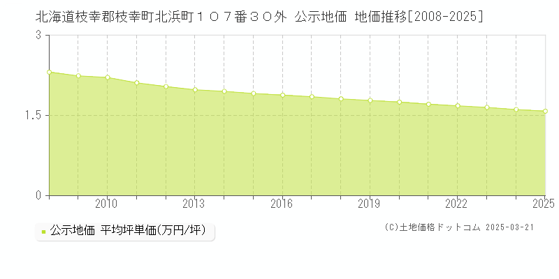 北海道枝幸郡枝幸町北浜町１０７番３０外 公示地価 地価推移[2008-2025]