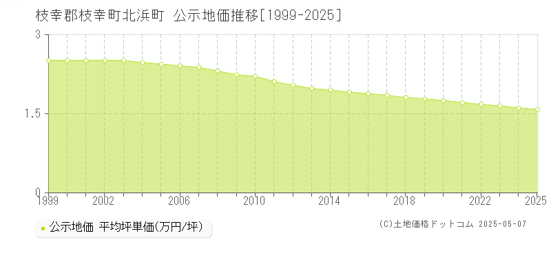 北浜町(枝幸郡枝幸町)の公示地価推移グラフ(坪単価)[1999-2025年]