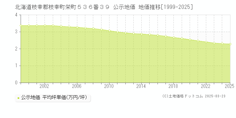 北海道枝幸郡枝幸町栄町５３６番３９ 公示地価 地価推移[1999-2025]