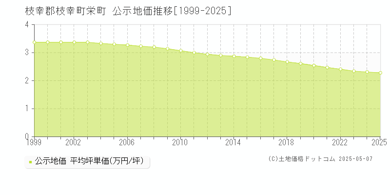 栄町(枝幸郡枝幸町)の公示地価推移グラフ(坪単価)[1999-2025年]