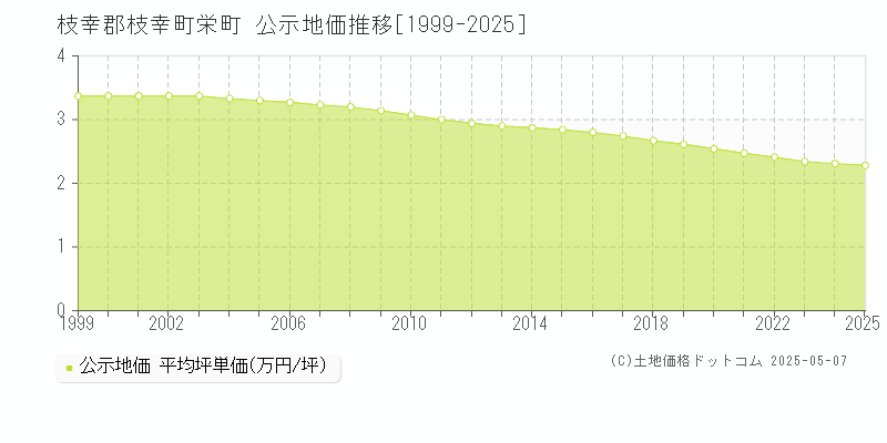 枝幸郡枝幸町栄町の地価公示推移グラフ 