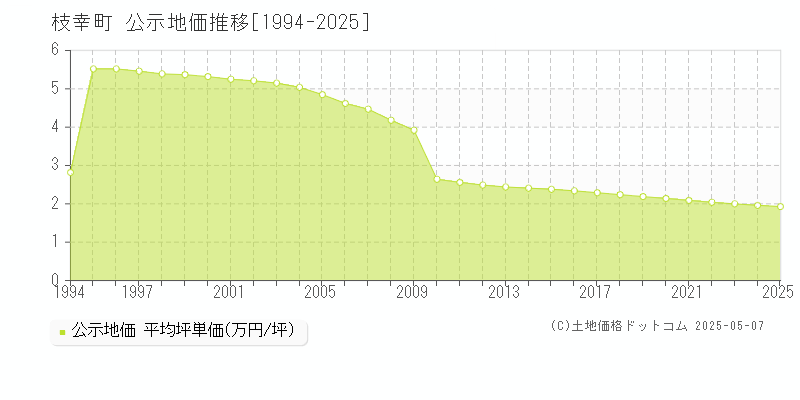 枝幸町(北海道)の公示地価推移グラフ(坪単価)[1994-2025年]