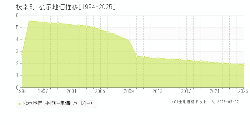 枝幸郡枝幸町の地価公示推移グラフ 