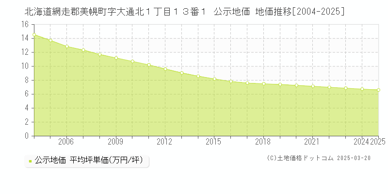 北海道網走郡美幌町字大通北１丁目１３番１ 公示地価 地価推移[2004-2025]