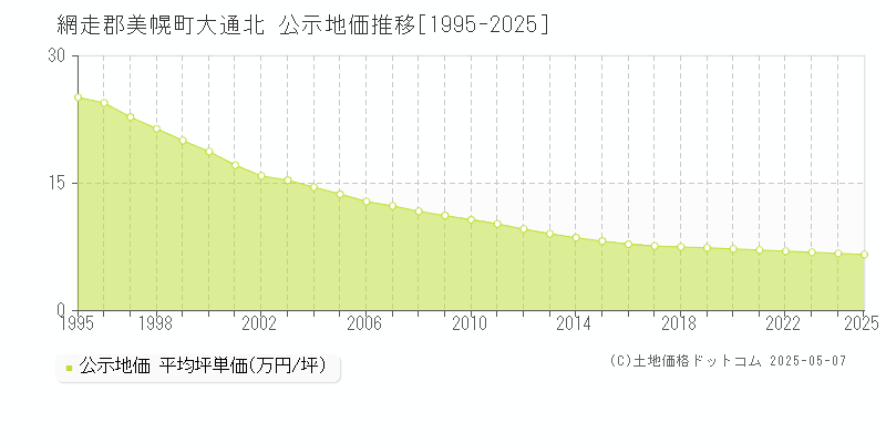 大通北(網走郡美幌町)の公示地価推移グラフ(坪単価)[1995-2025年]