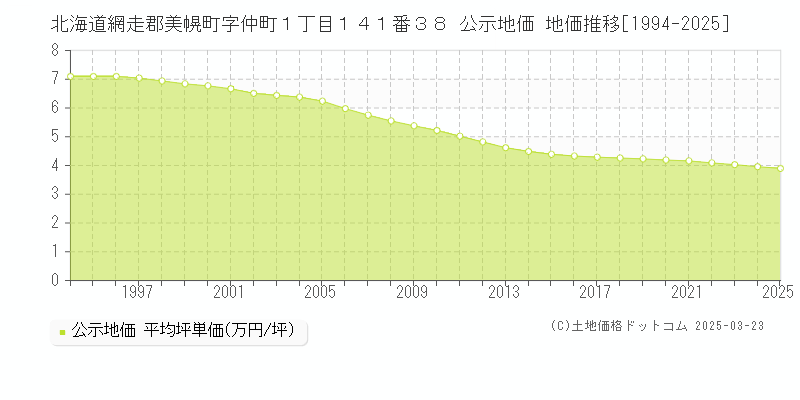 北海道網走郡美幌町字仲町１丁目１４１番３８ 公示地価 地価推移[1994-2025]