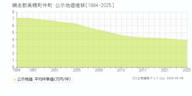 仲町(網走郡美幌町)の公示地価推移グラフ(坪単価)[1994-2025年]