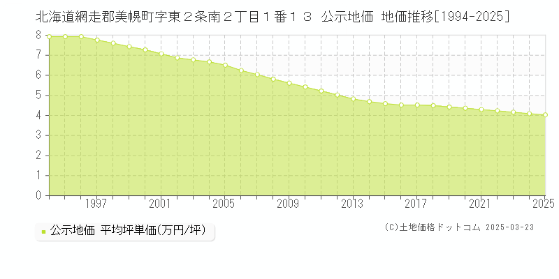 北海道網走郡美幌町字東２条南２丁目１番１３ 公示地価 地価推移[1994-2025]
