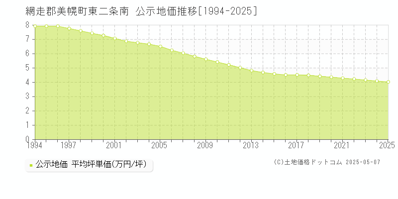 東二条南(網走郡美幌町)の公示地価推移グラフ(坪単価)[1994-2025年]