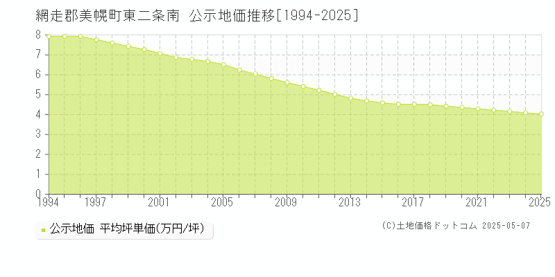 網走郡美幌町東二条南の地価公示推移グラフ 