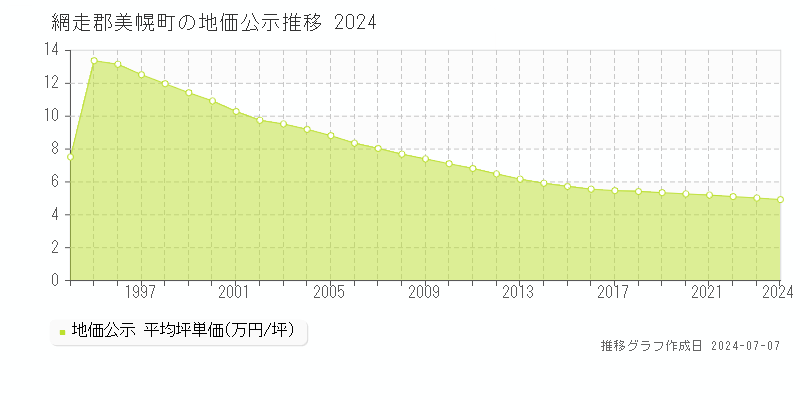 網走郡美幌町全域の地価公示推移グラフ 