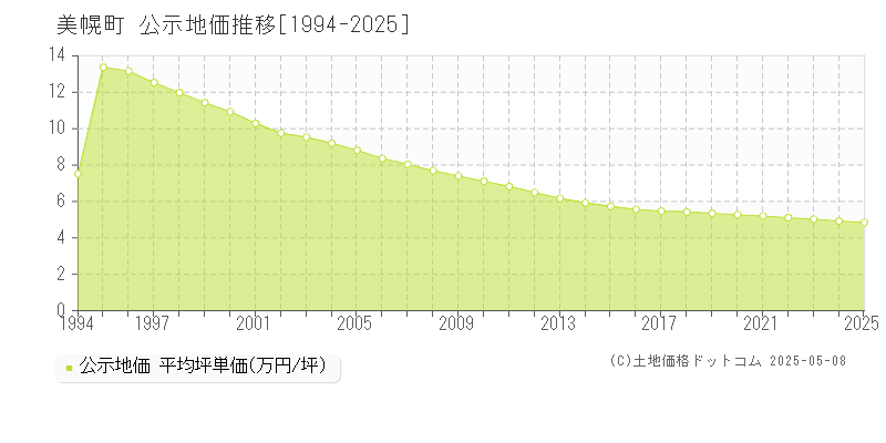 美幌町(北海道)の公示地価推移グラフ(坪単価)[1994-2025年]