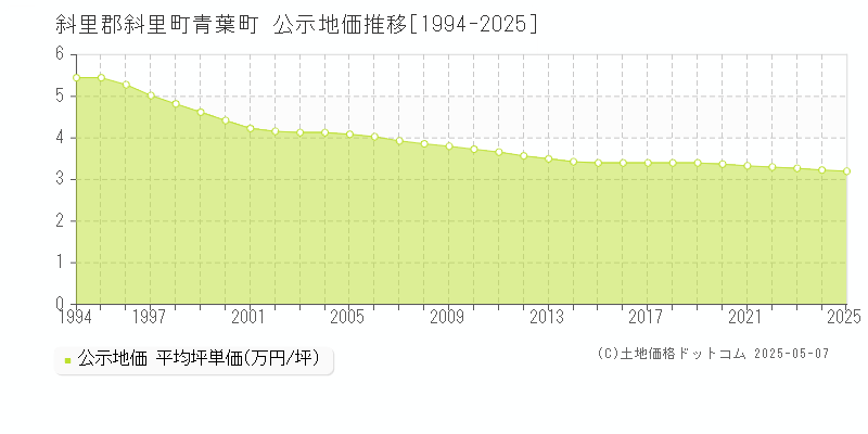 青葉町(斜里郡斜里町)の公示地価推移グラフ(坪単価)[1994-2025年]
