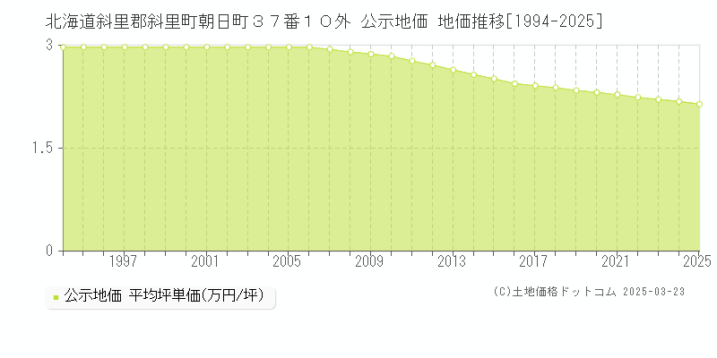 北海道斜里郡斜里町朝日町３７番１０外 公示地価 地価推移[1994-2025]
