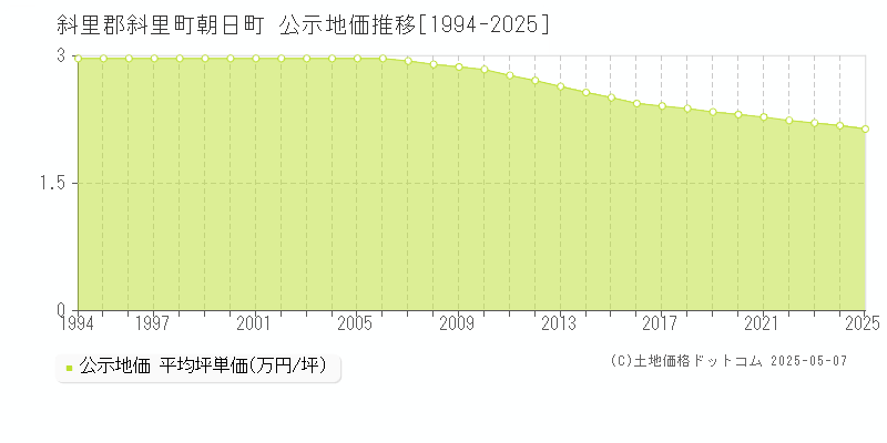 斜里郡斜里町朝日町の地価公示推移グラフ 