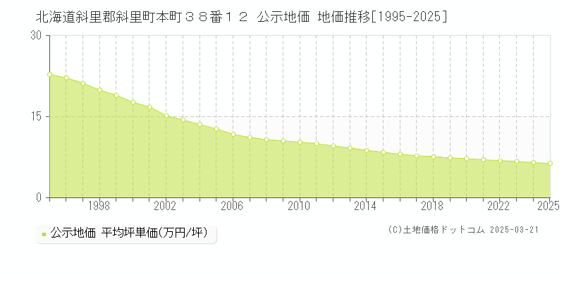 北海道斜里郡斜里町本町３８番１２ 公示地価 地価推移[1995-2025]